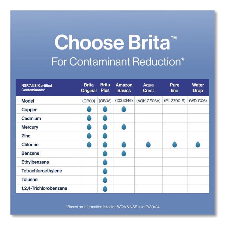 CLOROX SALES CO. Standard Replacement Filters for Pitchers, 3/Pack, 8 Packs/Carton (CLO35503CT) thumbnail 3