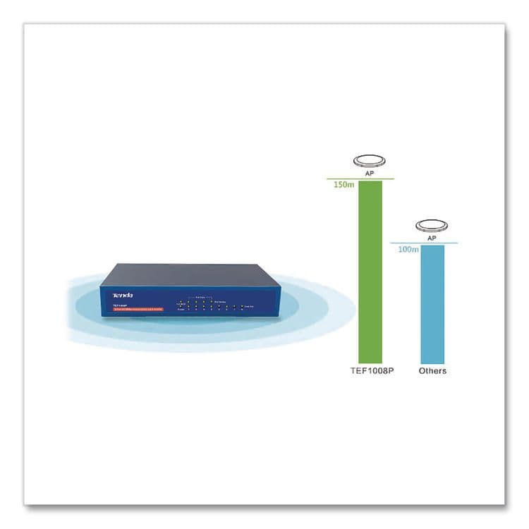 SHENZHEN TENDA TECHNOLOGY CO. LTD. TEF1008P 10/100Mbps Ethernet Unmanaged Switch, 8 Ports (TNDTEF1008P) thumbnail 3